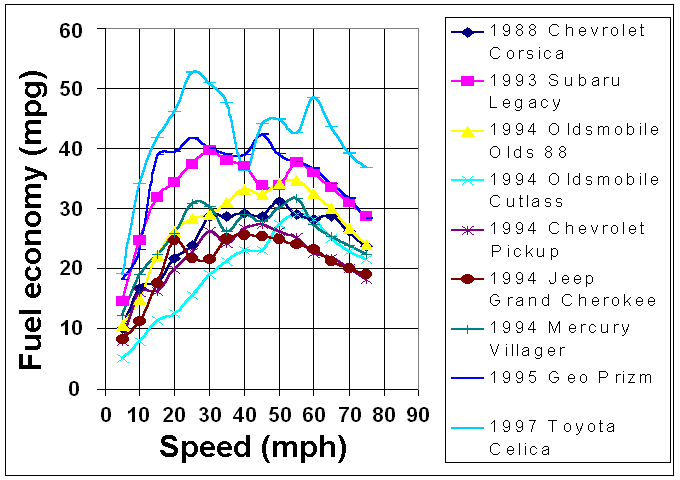 image of fuel_economy_vs_speed_1997